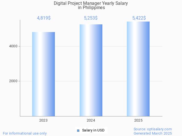 digital project manager salary in philippines 2025 digital project manager salary in philippines 2025