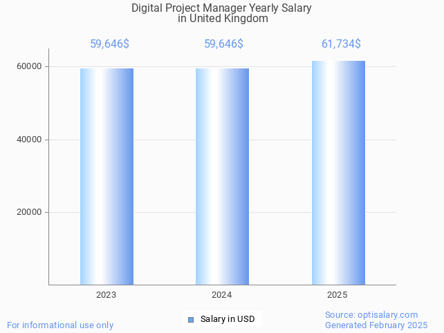 digital project manager salary in united kingdom 2025 digital project manager salary in united kingdom 2025