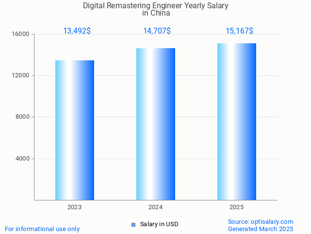digital remastering engineer salary in china 2025 digital remastering engineer salary in china 2025