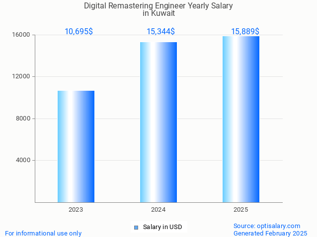 digital remastering engineer salary in kuwait 2025 digital remastering engineer salary in kuwait 2025