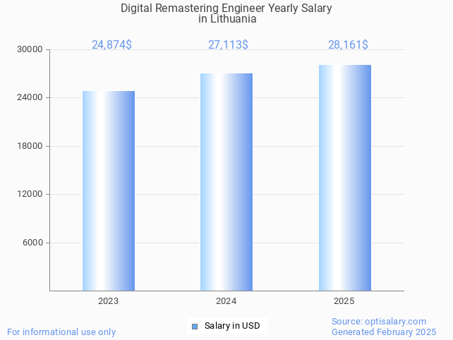digital remastering engineer salary in lithuania 2025 digital remastering engineer salary in lithuania 2025