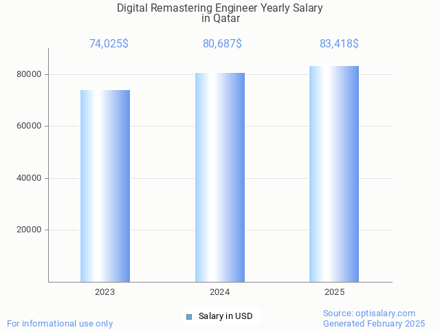 digital remastering engineer salary in qatar 2025 digital remastering engineer salary in qatar 2025