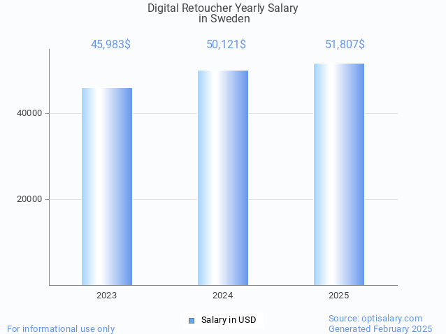 digital retoucher salary in sweden 2025 digital retoucher salary in sweden 2025