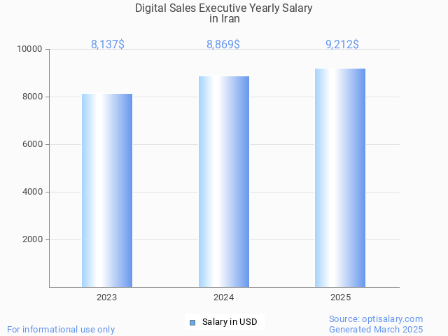 digital sales executive salary in iran 2025 digital sales executive salary in iran 2025