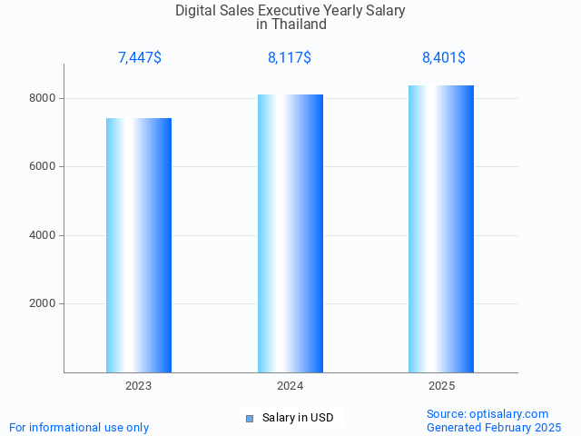 digital sales executive salary in thailand 2025
