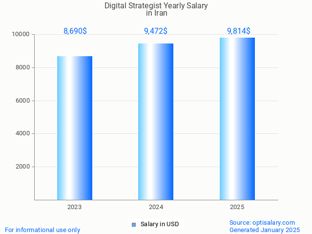 digital strategist salary in iran 2025 digital strategist salary in iran 2025