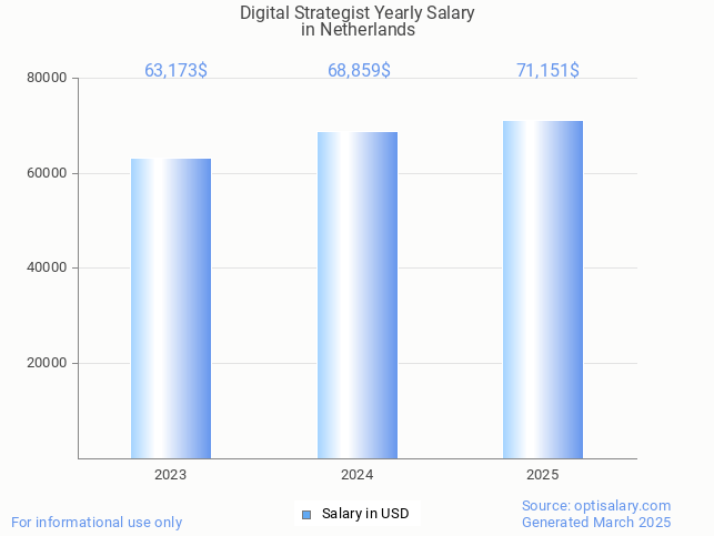 digital strategist salary in netherlands 2025
