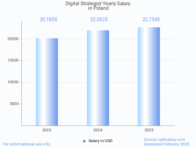 digital strategist salary in poland 2025 digital strategist salary in poland 2025
