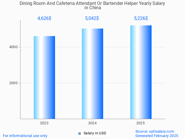 dining room and cafeteria attendant or bartender helper salary in china 2025 dining room and cafeteria attendant or bartender helper salary in china 2025