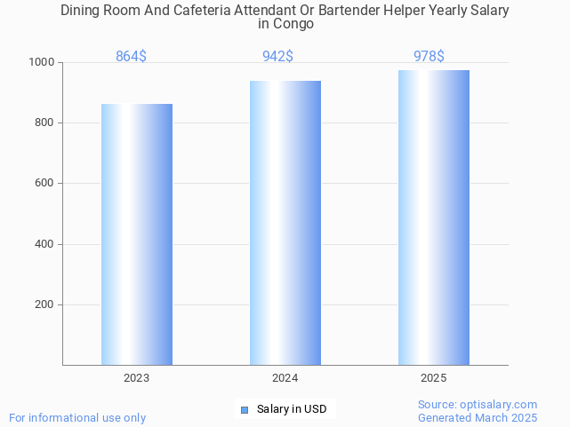 dining room and cafeteria attendant or bartender helper salary in congo 2025 dining room and cafeteria attendant or bartender helper salary in congo 2025