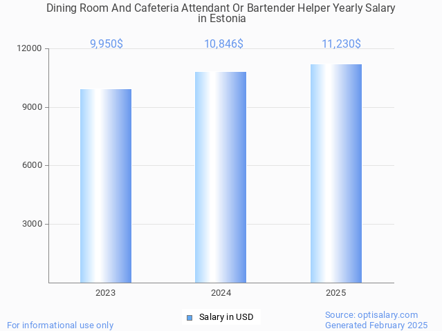 dining room and cafeteria attendant or bartender helper salary in estonia 2025
