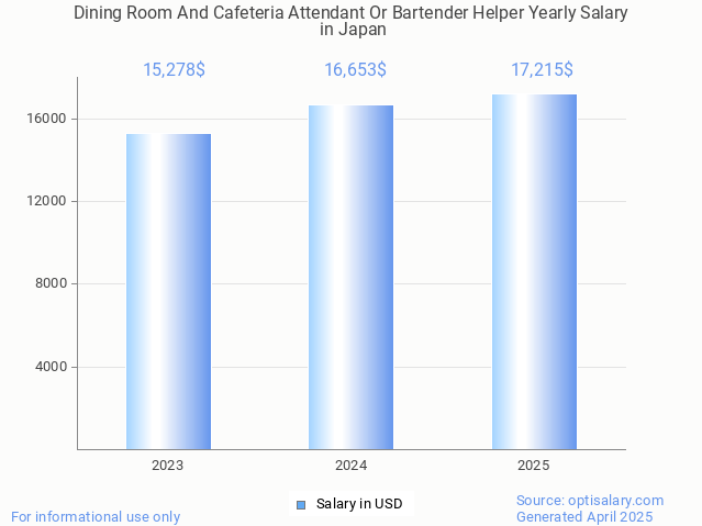 dining room and cafeteria attendant or bartender helper salary in japan 2025 dining room and cafeteria attendant or bartender helper salary in japan 2025