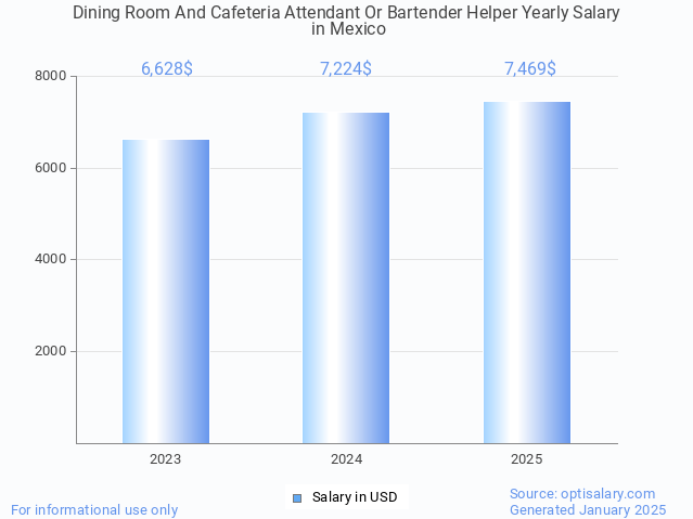 dining room and cafeteria attendant or bartender helper salary in mexico 2025 dining room and cafeteria attendant or bartender helper salary in mexico 2025
