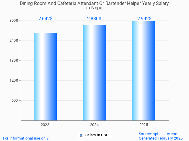 dining room and cafeteria attendant or bartender helper salary in nepal 2025 dining room and cafeteria attendant or bartender helper salary in nepal 2025