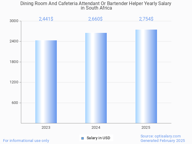 dining room and cafeteria attendant or bartender helper salary in south africa 2025 dining room and cafeteria attendant or bartender helper salary in south africa 2025