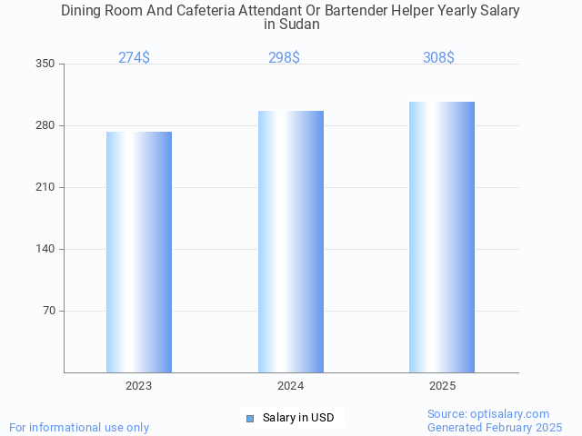 dining room and cafeteria attendant or bartender helper salary in sudan 2025