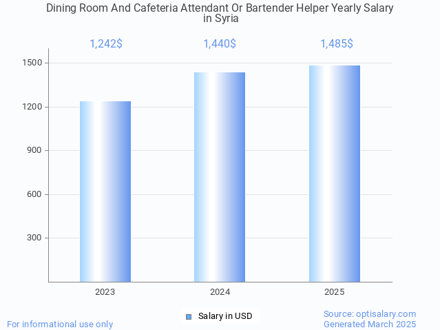 dining room and cafeteria attendant or bartender helper salary in syria 2025 dining room and cafeteria attendant or bartender helper salary in syria 2025