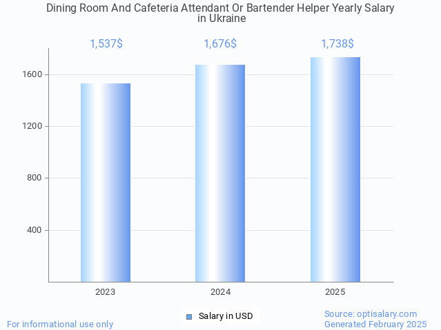 dining room and cafeteria attendant or bartender helper salary in ukraine 2025 dining room and cafeteria attendant or bartender helper salary in ukraine 2025