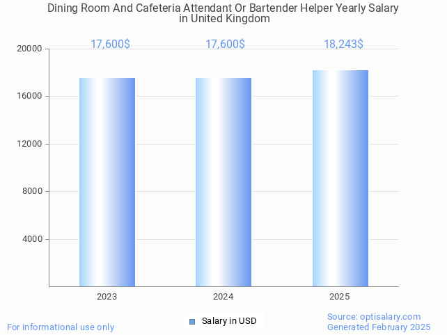 dining room and cafeteria attendant or bartender helper salary in united kingdom 2025 dining room and cafeteria attendant or bartender helper salary in united kingdom 2025