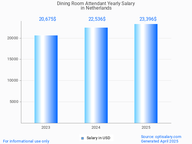 dining room attendant salary in netherlands 2025 dining room attendant salary in netherlands 2025