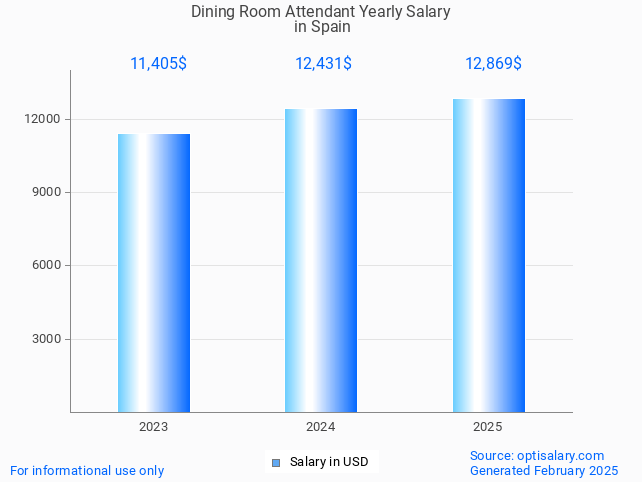 dining room attendant salary in spain 2025 dining room attendant salary in spain 2025