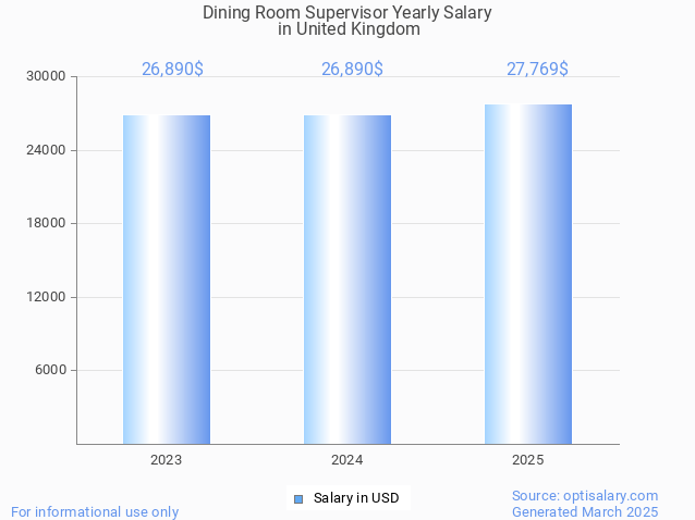 dining room supervisor salary in united kingdom 2025 dining room supervisor salary in united kingdom 2025