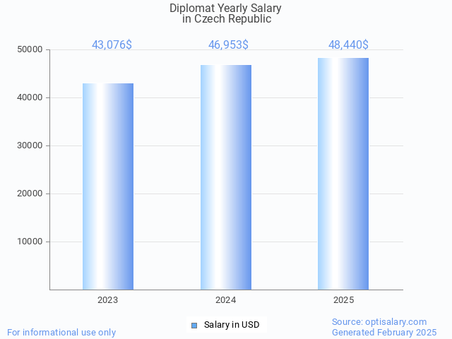 diplomat salary in czech republic 2025 diplomat salary in czech republic 2025
