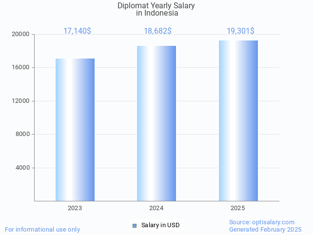 diplomat salary in indonesia 2025