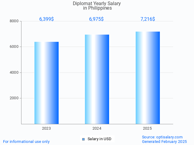 diplomat salary in philippines 2025