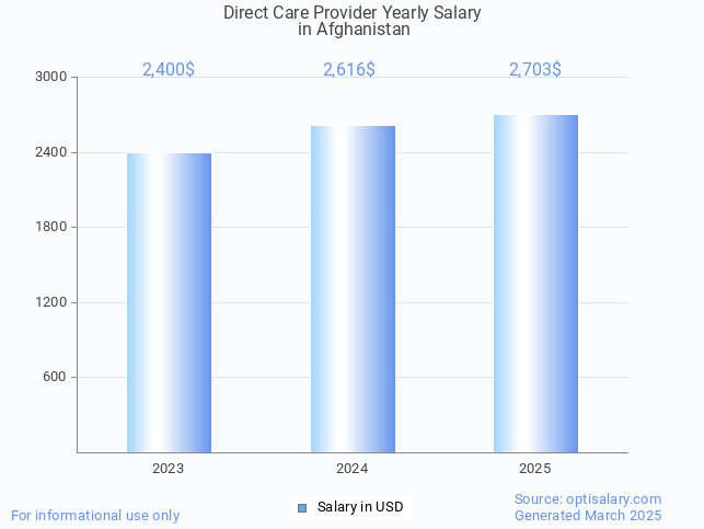 direct care provider salary in afghanistan 2025 direct care provider salary in afghanistan 2025