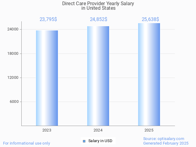direct care provider salary in united states 2025 direct care provider salary in united states 2025