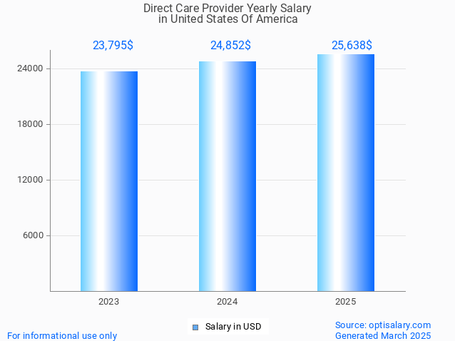 direct care provider salary in united states of america 2025 direct care provider salary in united states of america 2025