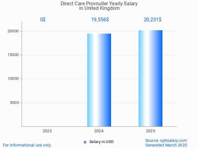direct care provnuller salary in united kingdom 2025 direct care provnuller salary in united kingdom 2025