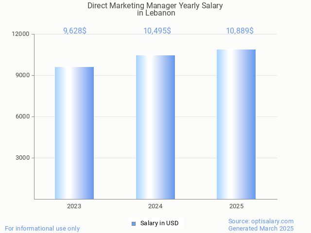 direct marketing manager salary in lebanon 2025 direct marketing manager salary in lebanon 2025