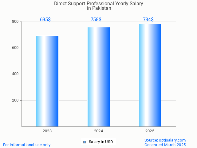 direct support professional salary in pakistan 2025 direct support professional salary in pakistan 2025