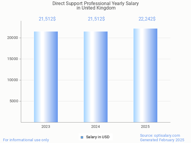 direct support professional salary in united kingdom 2025 direct support professional salary in united kingdom 2025