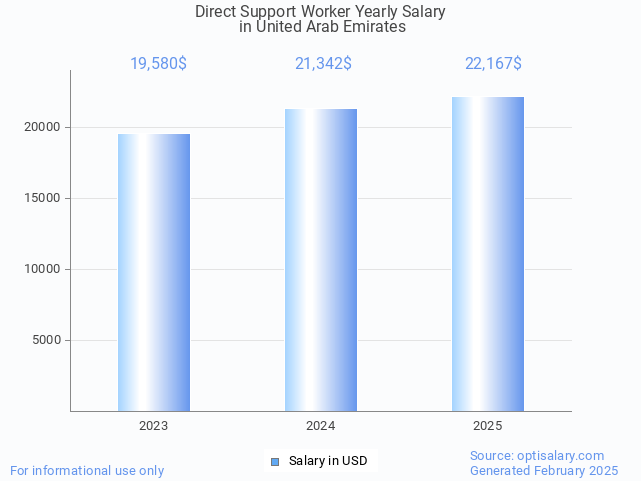 direct support worker salary in united arab emirates 2025