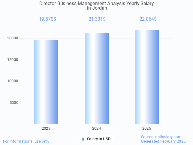 director business management analysis salary in jordan 2025 director business management analysis salary in jordan 2025