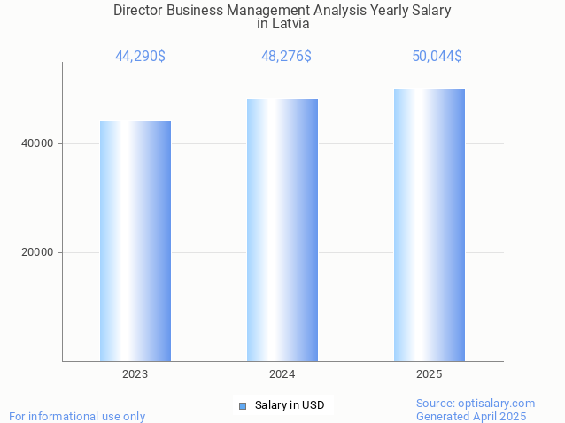 director business management analysis salary in latvia 2025 director business management analysis salary in latvia 2025