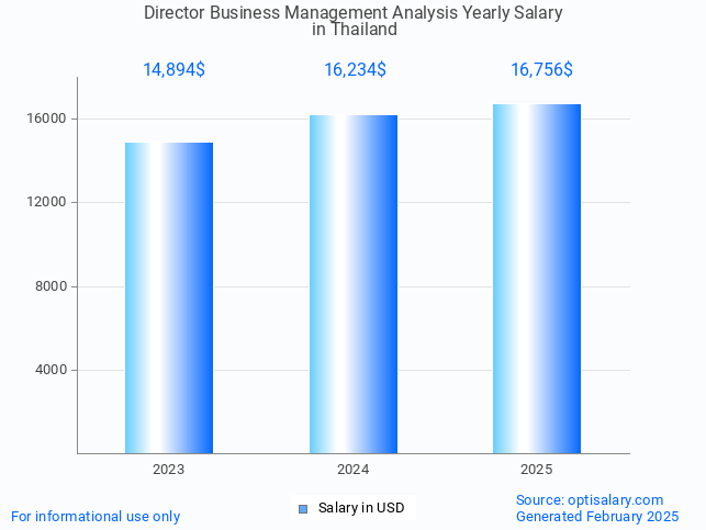 director business management analysis salary in thailand 2025 director business management analysis salary in thailand 2025