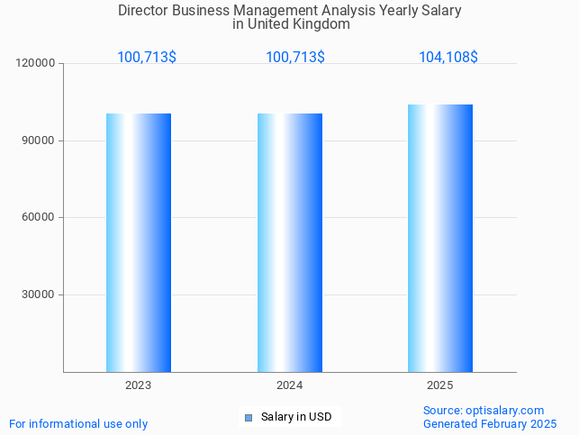 director business management analysis salary in united kingdom 2025 director business management analysis salary in united kingdom 2025