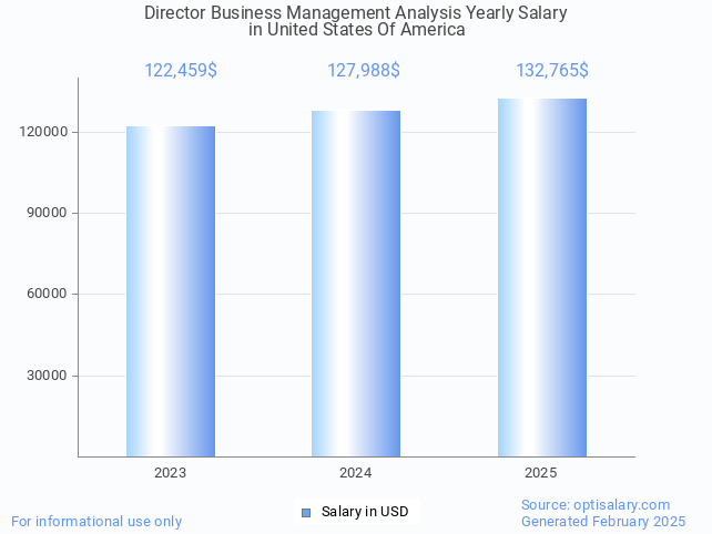 director business management analysis salary in united states of america 2025 director business management analysis salary in united states of america 2025