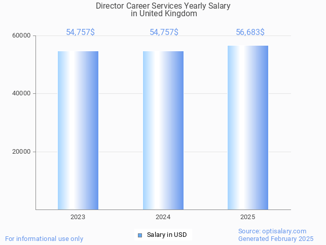 director career services salary in united kingdom 2025 director career services salary in united kingdom 2025