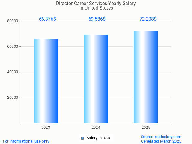 director career services salary in united states 2025 director career services salary in united states 2025