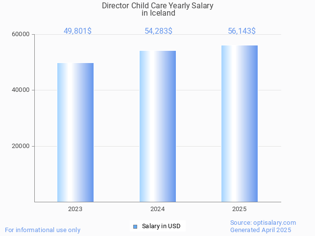 director child care salary in iceland 2025 director child care salary in iceland 2025
