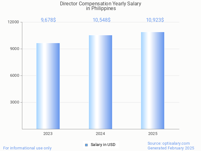 director compensation salary in philippines 2025 director compensation salary in philippines 2025