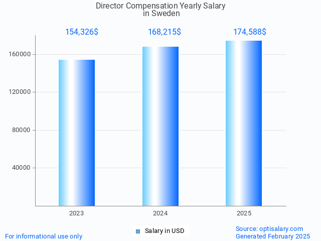 director compensation salary in sweden 2025 director compensation salary in sweden 2025