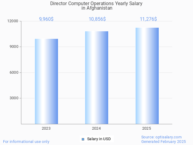 director computer operations salary in afghanistan 2025 director computer operations salary in afghanistan 2025