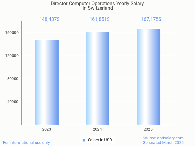 director computer operations salary in switzerland 2025