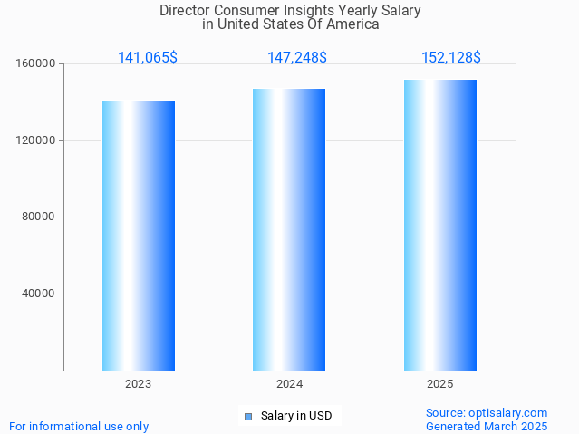 director consumer insights salary in united states of america 2025 director consumer insights salary in united states of america 2025